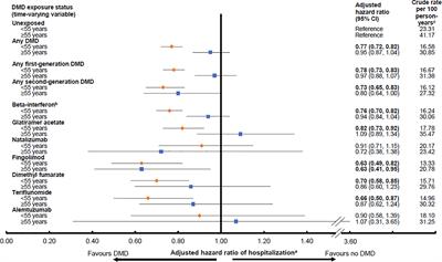 Disease-Modifying Drug Uptake and Health Service Use in the Ageing MS Population